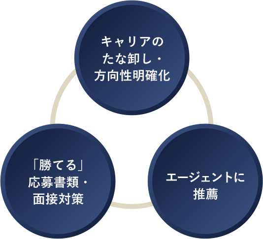 キャリアのたな卸し・方向性明確化 「勝てる」応募書類・ 面接対策 エージェントに推薦 