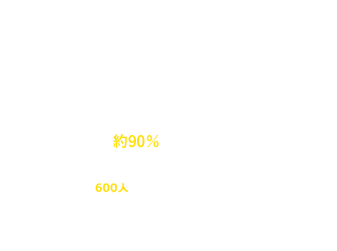 脅威の就職実現率！受講者の約80％が海外就職を実現!!