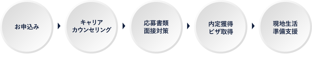 お申込み キャリアカウンセリング 応募書類・面接対策 内定獲得・ビザ取得 現地生活準備支援