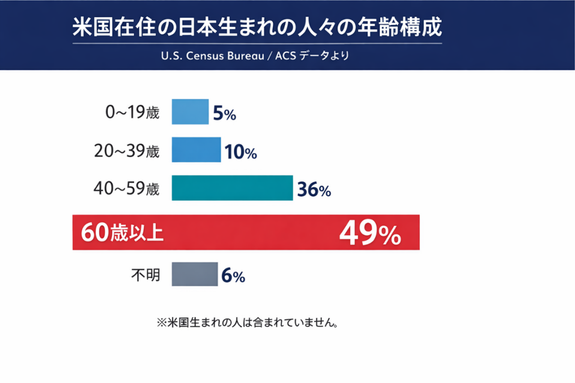 U.S. Census Bureau / ACS（2020年）データ図