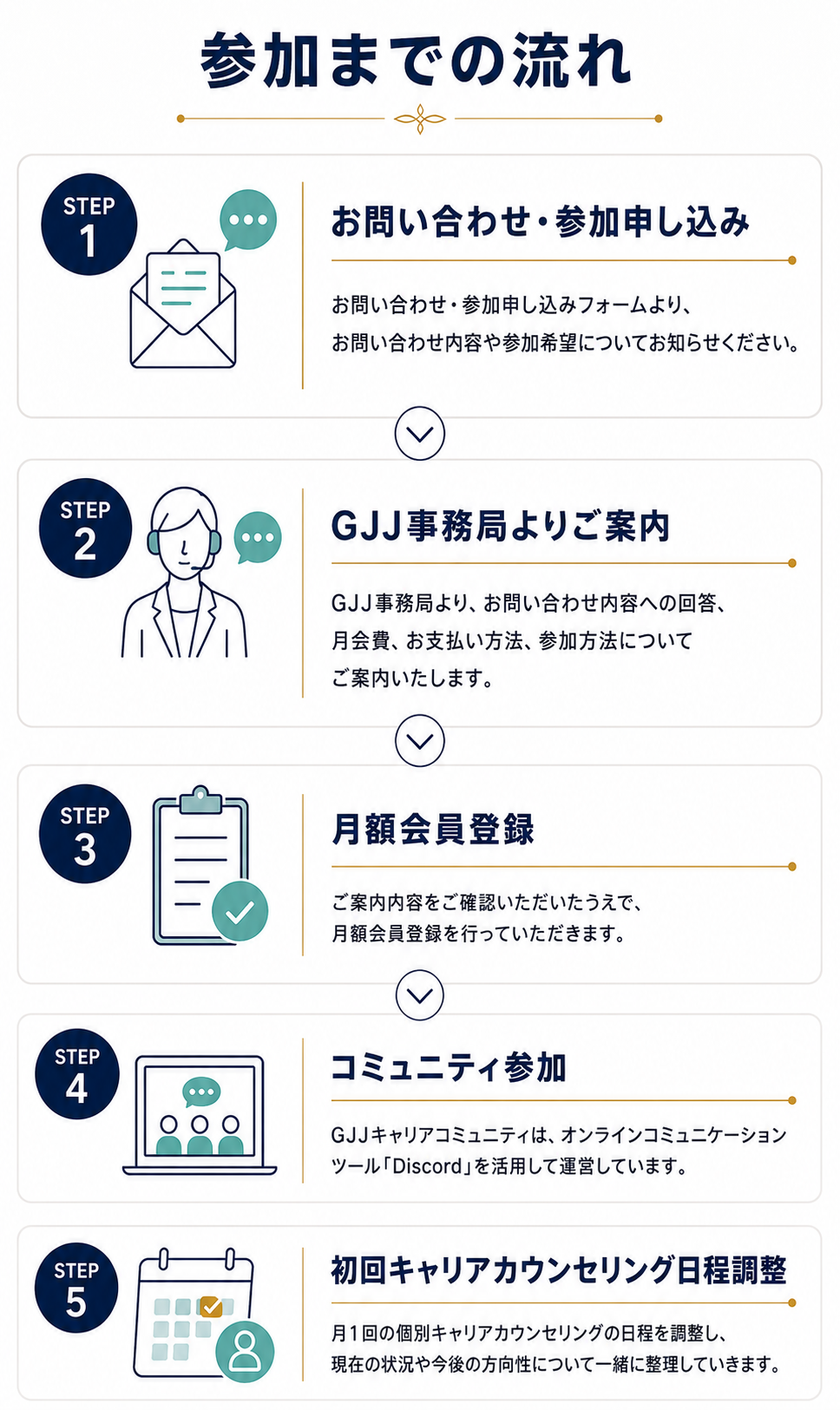 GJJキャリアコミュニティ 参加までの流れ
